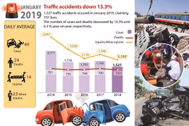 Traffic accidents down over 13%