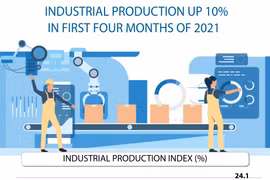 Industrial production up 10% in first four months of 2021