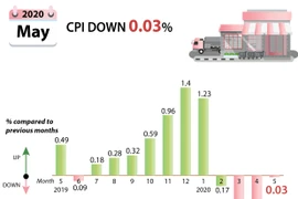 CPI down in May