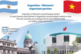 Argentina - Vietnam's important partner