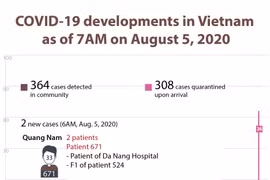 COVID-19 developments in Vietnam as of August 5, 2020