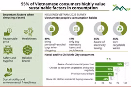55% of Vietnamese consumers highly value sustainability 