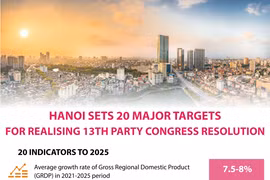 Hanoi sets 20 major targets for realising 13th Party Congress resolution