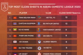 Vietnamese goalkeeper tops clean sheet list among ASEAN leagues