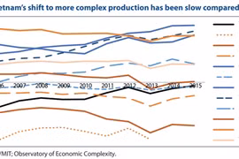 Vietnam’s innovation strategy should focus on diffusion and adoption of new technologies
