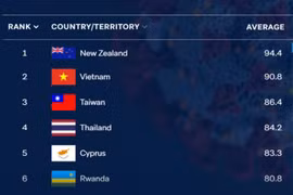 Thailand ranked 4th in world in terms of handling COVID-19 pandemic