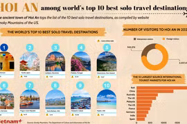 Hoi An among world’s top 10 best solo travel destinations