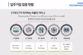 Pangyo Techno Valley: Achieving 100 trillion KRW in sales