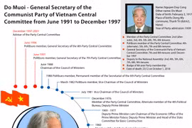 Former Party General Secretary Do Muoi passes away