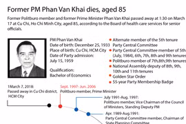 Former PM Phan Van Khai dies, aged 85