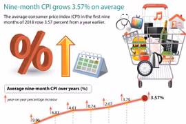 Nine-month CPI grows 3.57 percent on average