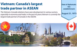 Vietnam: Canada’s largest trade partner in ASEAN