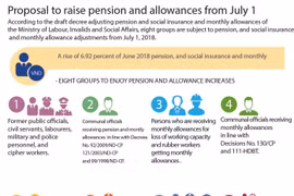 Proposal to raise pension and allowances from July 1