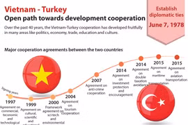 Open path towards Vietnam-Turkey development cooperation 