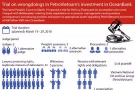 Trial on wrongdoings in PetroVietnam’s investment in OceanBank