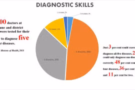 Majority of communal doctors misdiagnose: study