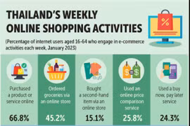 Internet use in Thailand drops after pandemic​