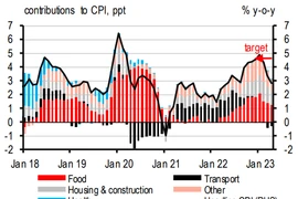 Vietnam continues to face challenges in Q2/2023: HSBC