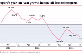 Singapore’s key exports plunge by 20.1% in August