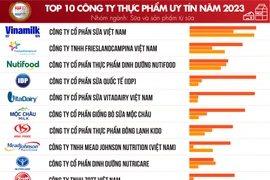 Most reputable food-beverage companies in 2023 announced