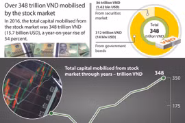 Over 348 trillion VND mobilised by stock market