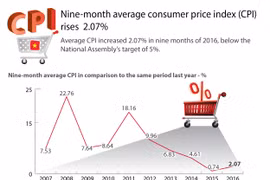 Nine-month average consumer price index (CPI) rises 2.07%