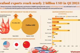 The US, Japan, China become largest importers for Vietnamese seafood
