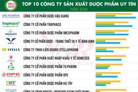 Top 10 reputable pharmaceutical, medical supply companies in 2024 announced (Photo: Vietnam Report)