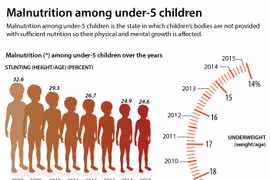 Malnutrition among under-5 children