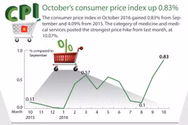 October's consumer price index up 0.83%