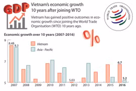Vietnam's economic growth after joining WTO