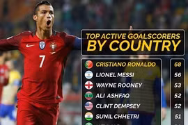Le Cong Vinh in world top 10 active scorers by country