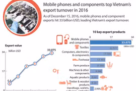 Mobile phones and components top Vietnam’s export turnover in 2016