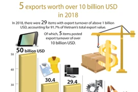 5 exports worth over 10 billion USD in 2018