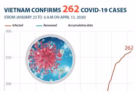 Vietnam confirms 262 COVID-19 cases