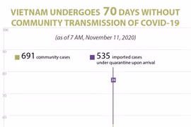 Vietnam undergoes 70 days without community transmission of COVID-19