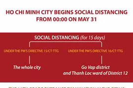 Ho Chi Minh City begins social distancing from 00:00 on May 31