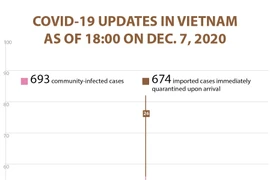 COVID-19 updates in Vietnam as of 18:00 on December 7, 2020