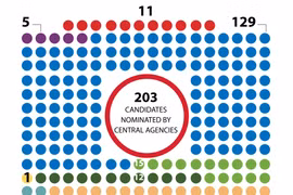 203 candidates for 15th National Assembly nominated by central agencies