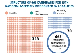 665 candidates for 15th National Assembly nominated by localities