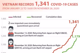 Vietnam records 1,341 COVID-19 cases