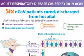 Six nCoV patients cured, discharged from hospital