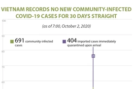 Vietnam records no new community-infected COVID-19 cases for 30 days straight