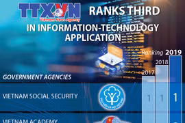Vietnam News Agency ranks third in IT application