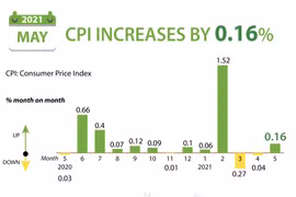 CPI increases by 0.16 percent
