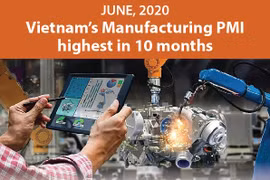 Vietnam's Manufacturing PMI highest in 10 months
