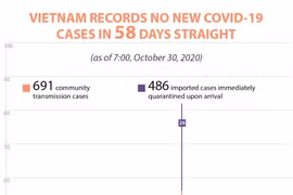 Vietnam records no new COVID-19 cases for 58 days