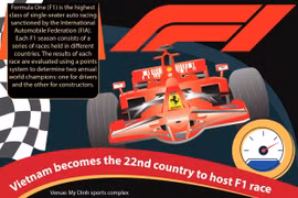 Vietnam becomes the 22nd country to host F1 race 