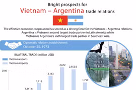 Bright prospects for Vietnam – Argentina trade relations 