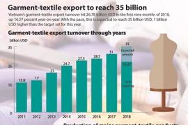 Garment-textile export to reach 35 billion USD
